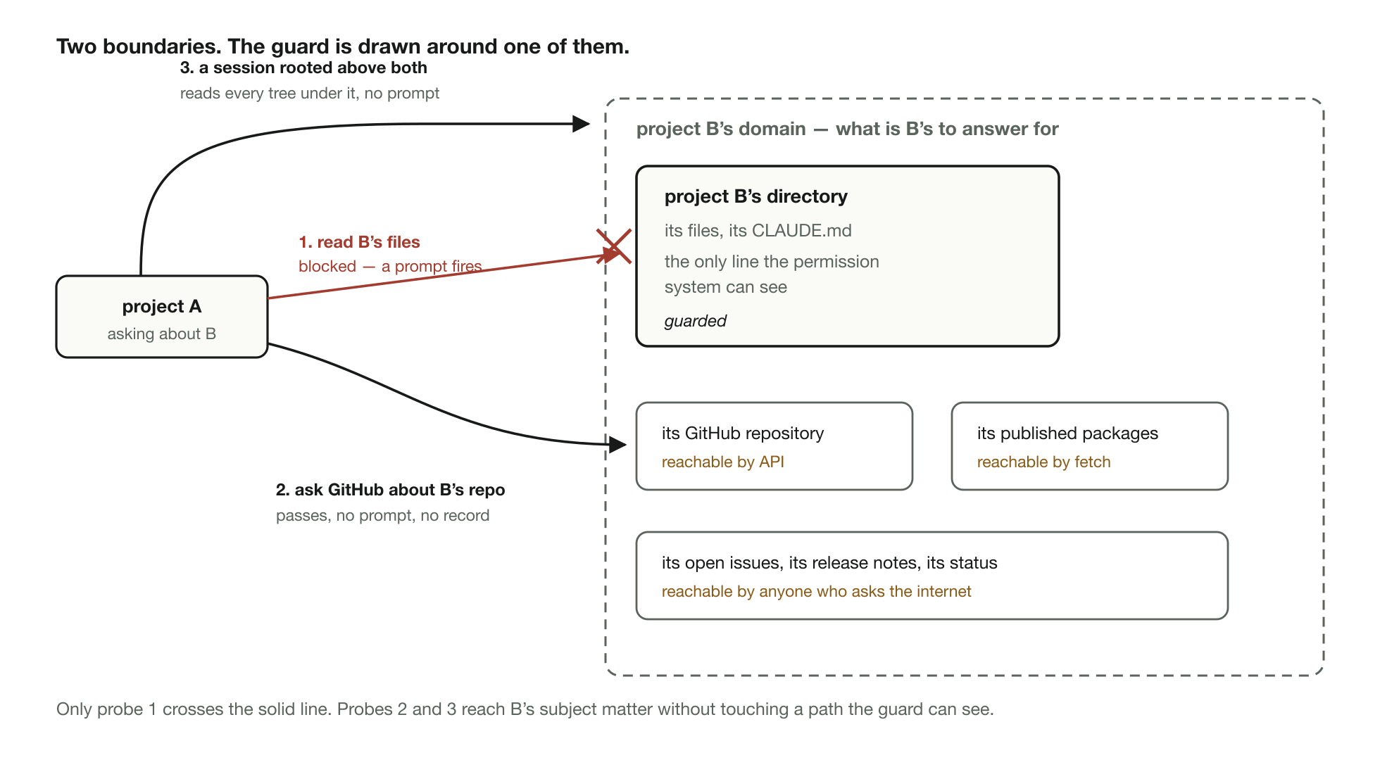 Diagram of project A probing project B: a red blocked line trying to read B’s directory, which sits inside a solid guarded boundary, next to two green successful paths reaching B’s GitHub repo and public status inside a larger dashed boundary the permission system cannot see.