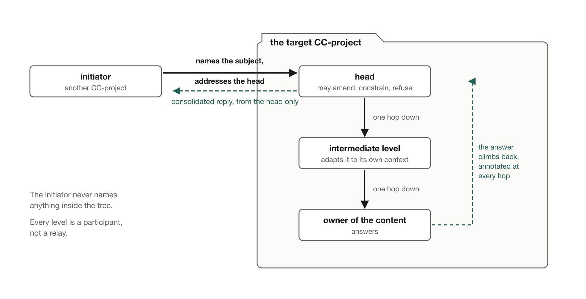 A request path diagram. An initiator box on the left points into a target CC-project: the head, marked may amend, constrain, refuse, then one hop down to an intermediate level that adapts it, then one hop down to the owner of the content, who answers. A dashed line climbs back up, annotated at every hop, and a single consolidated reply returns to the initiator from the head only.