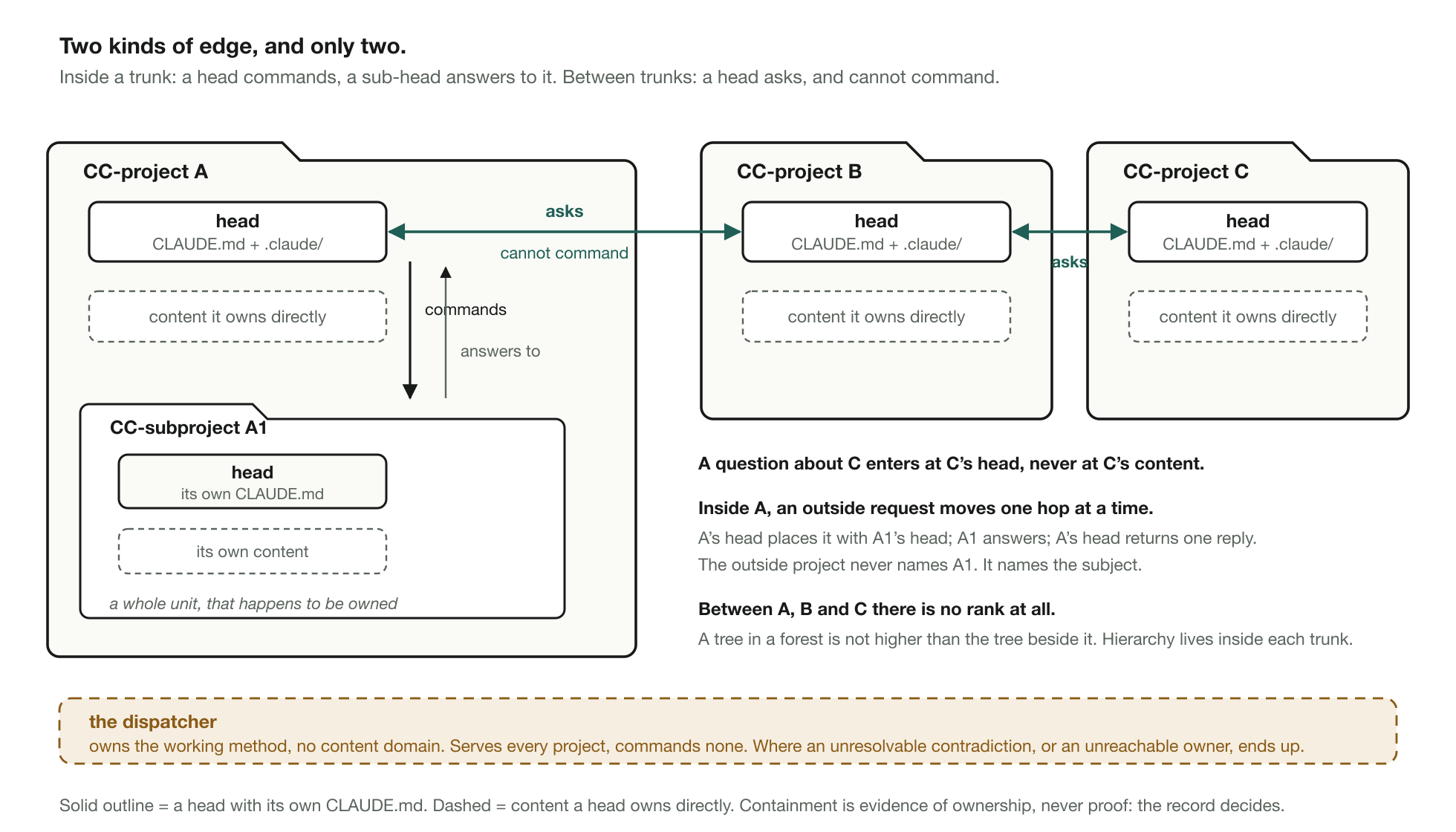 Diagram of three CC-project folders side by side. Inside the first, black arrows run down from its head to a sub-project and back up, with the labels commands and answers to. Between the separate folders, teal arrows carry the label asks, cannot command. A dashed box below holds the dispatcher.